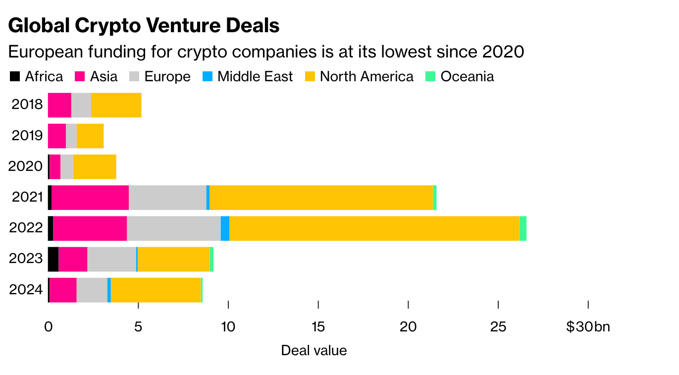 EU Crypto VC Funding Plummets