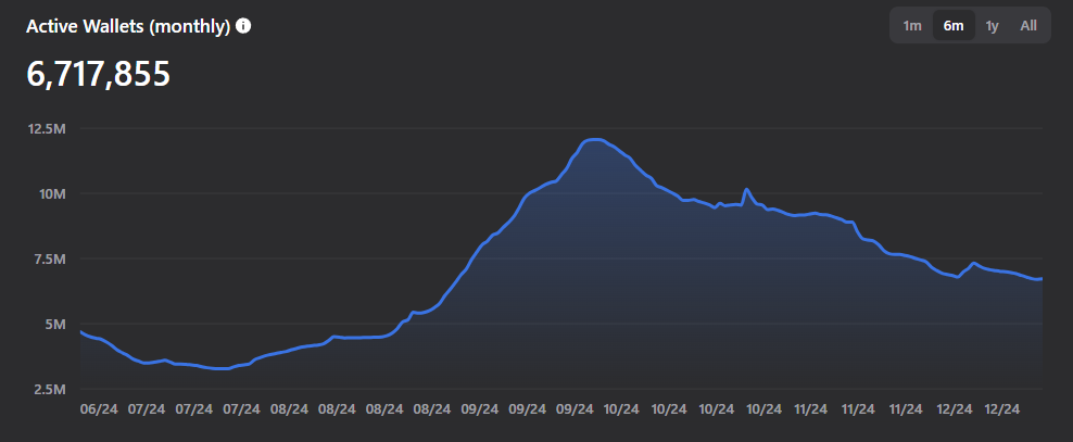 Monthly Active Wallets on TON Since June 2024. 