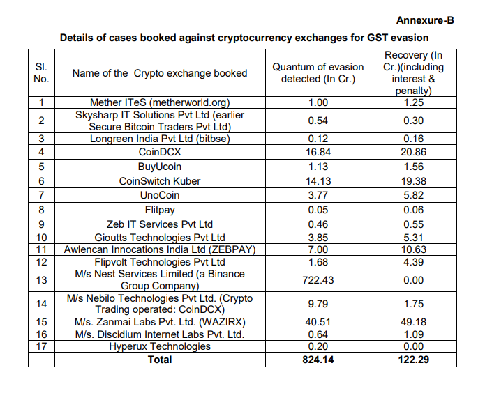 Binance Owes  Million in Unpaid Taxes to the Indian Government