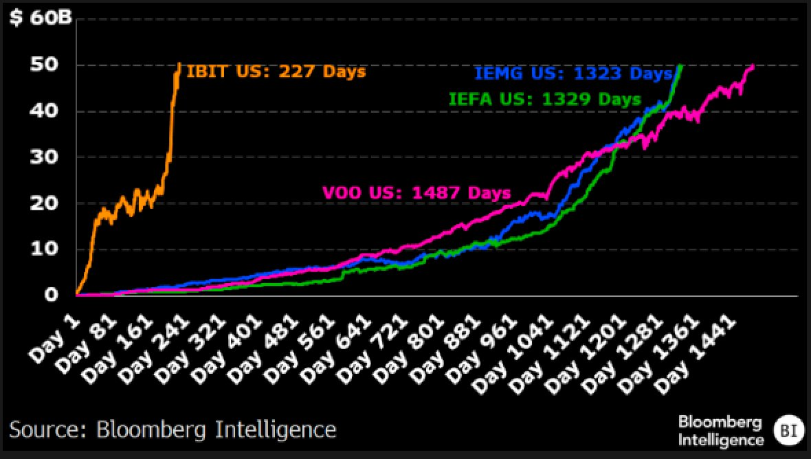 BlackRock’s Bitcoin ETF Marks the Greatest Launch in Stock Exchange History