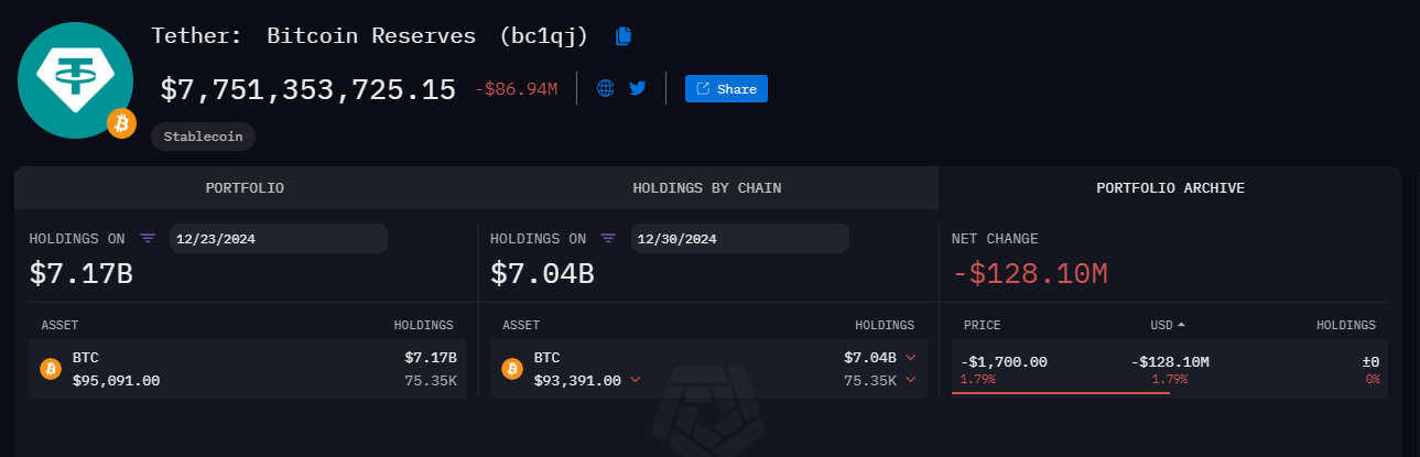 Tether Increases its Bitcoin Reserves with a 0 Million BTC Transfer