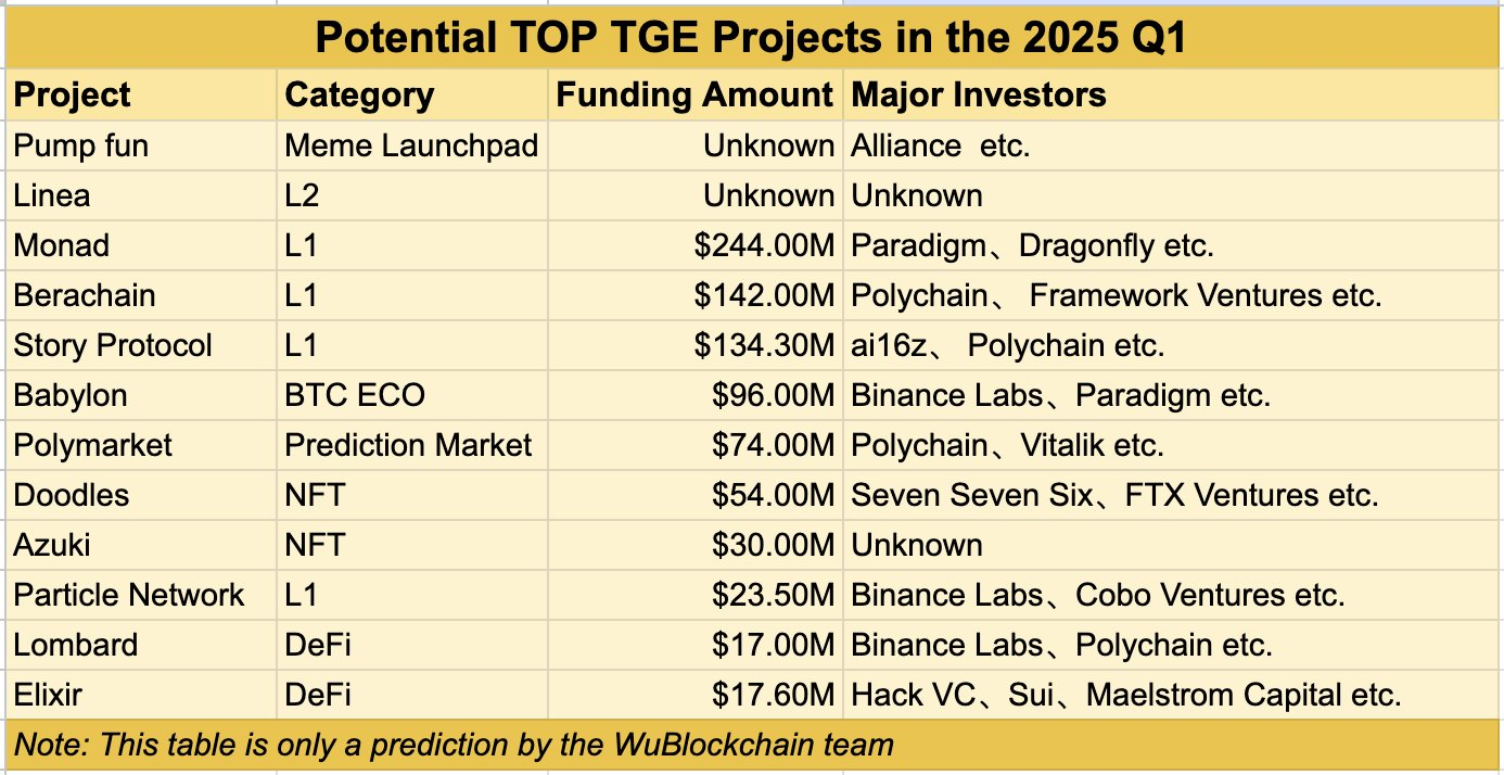 Top Potential TGEs To Watch Out For in Q1 2025