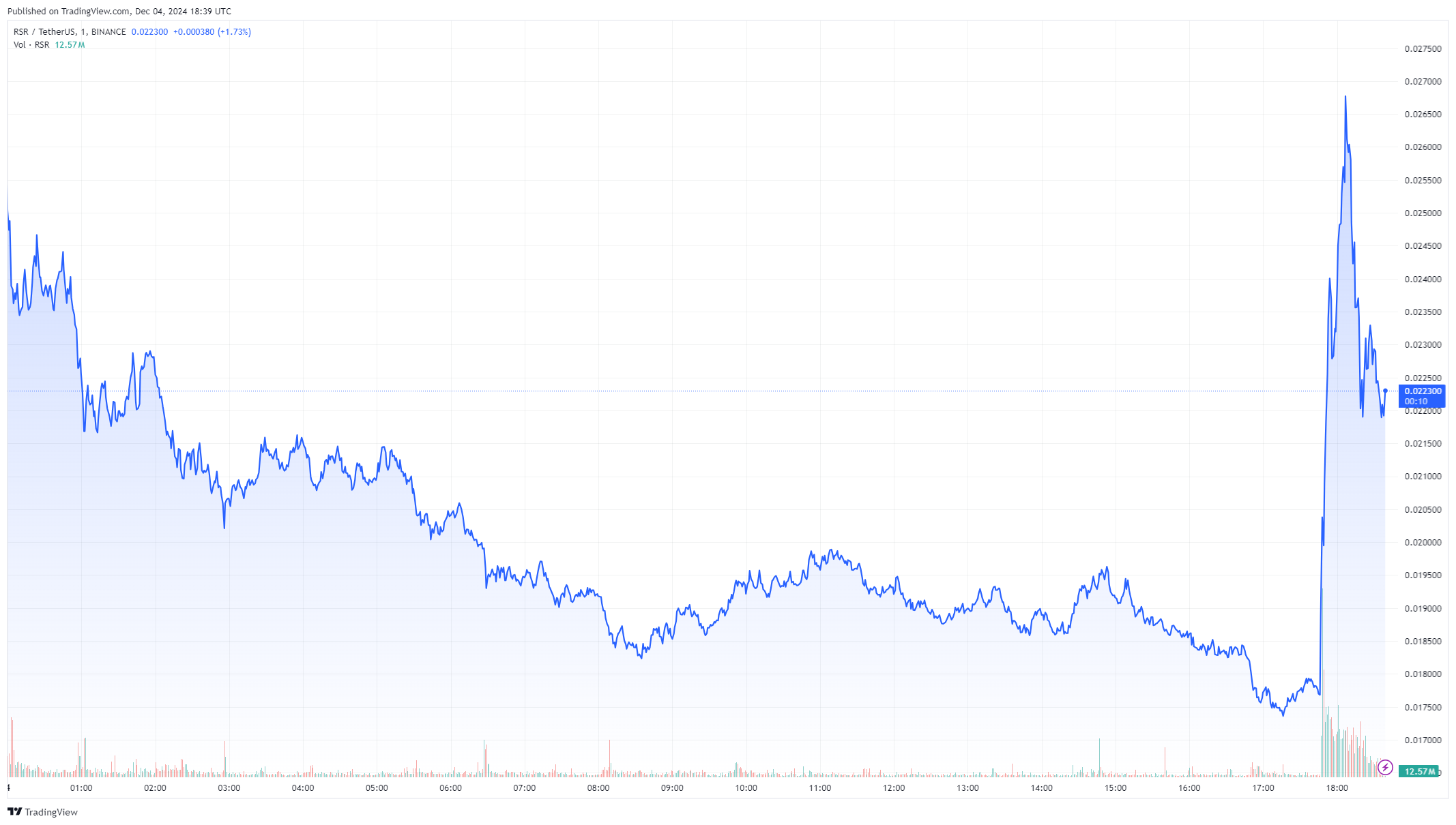 RSR token jumps after Paul Atkins confirmed as SEC chair