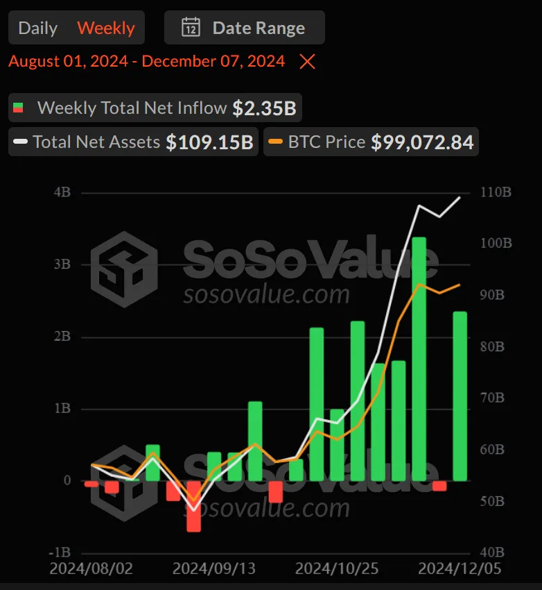 Bitcoin ETFs Weekly Net Inflow from August to December