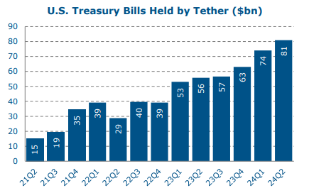 Tether's US Treasury Bills Holdings