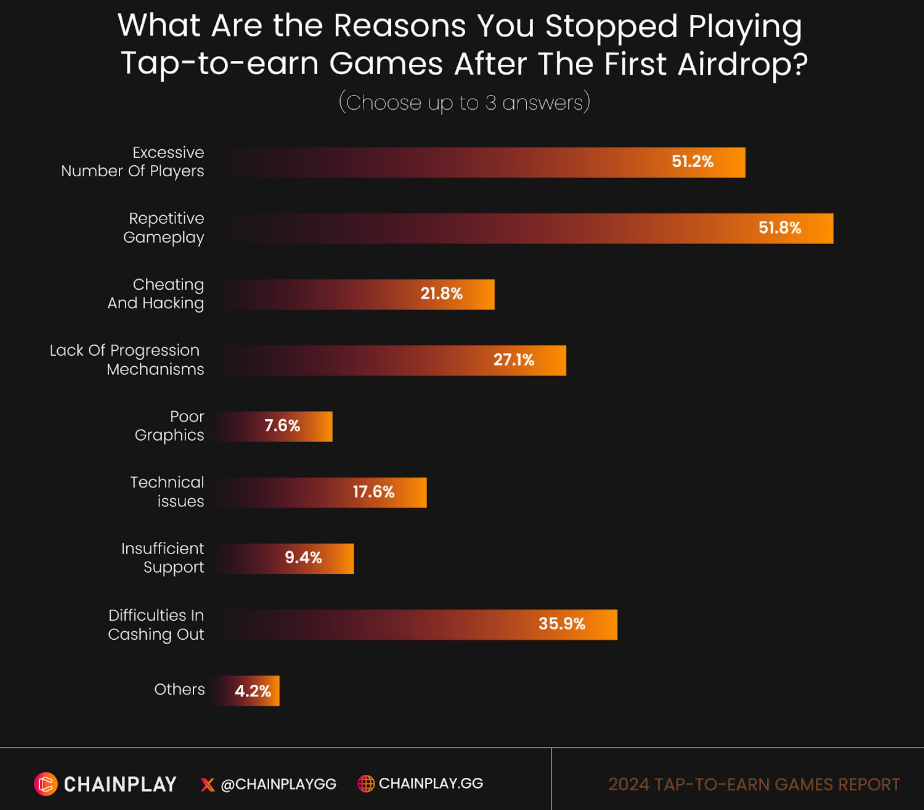 Why Players Stop Playing Tap-to-Earn Games. 