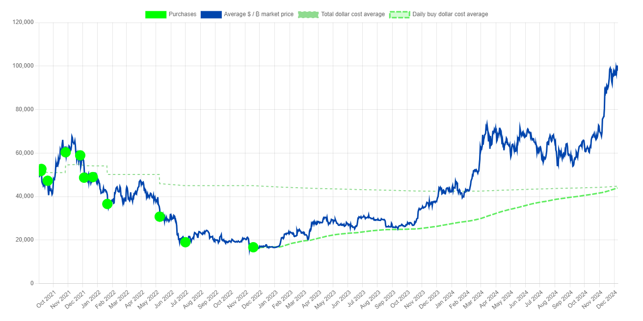 el salvador's bitcoin purchases