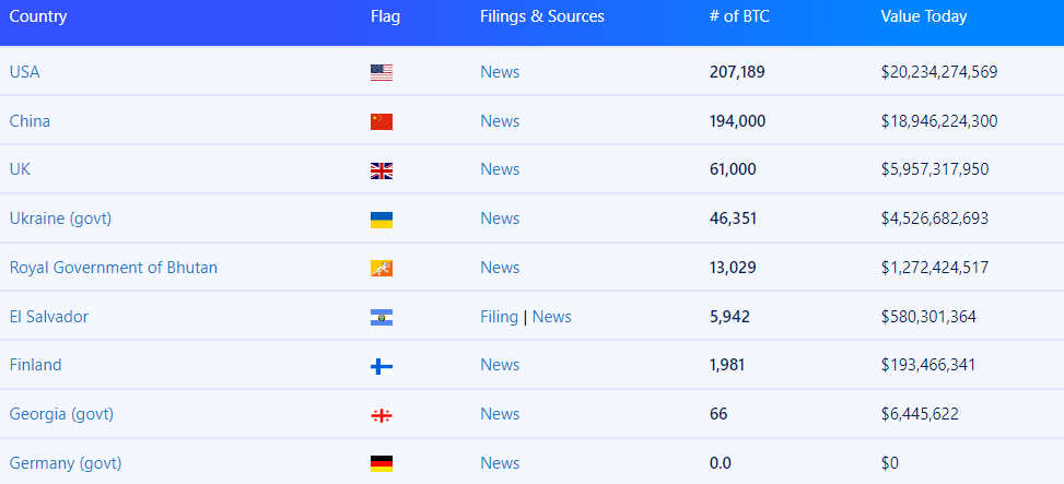 countries that own most Bitcoin