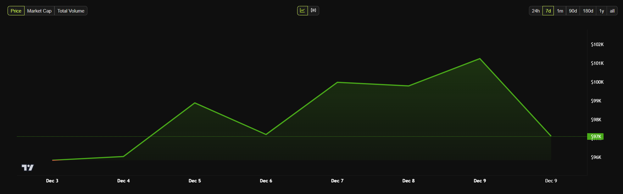 tableau des prix hebdomadaires du bitcoin