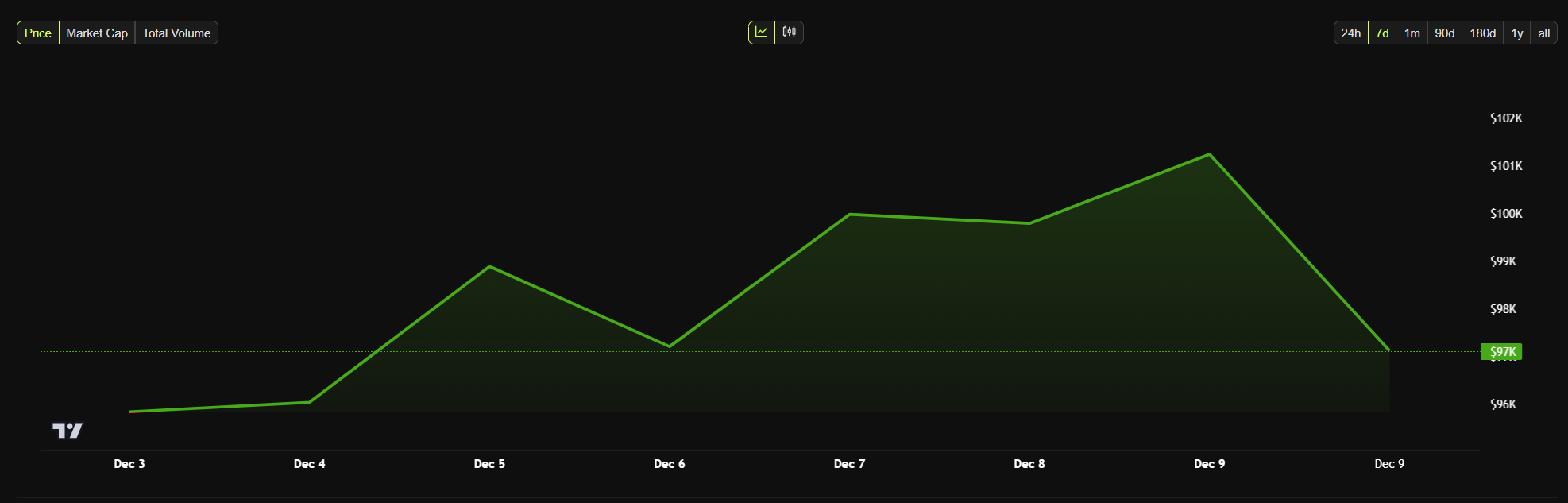 Grafico dei prezzi Bitcoin