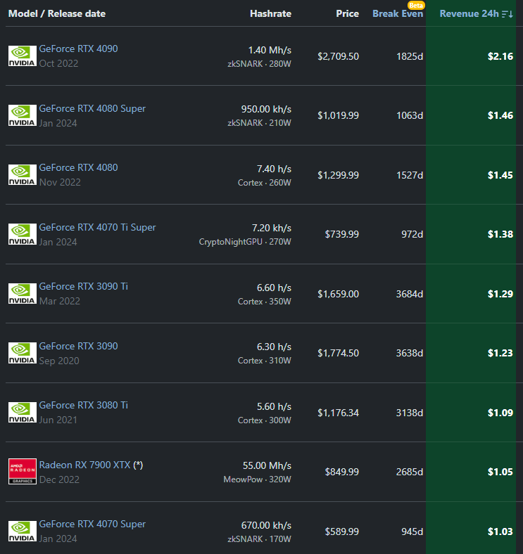 gpu profitability ranking