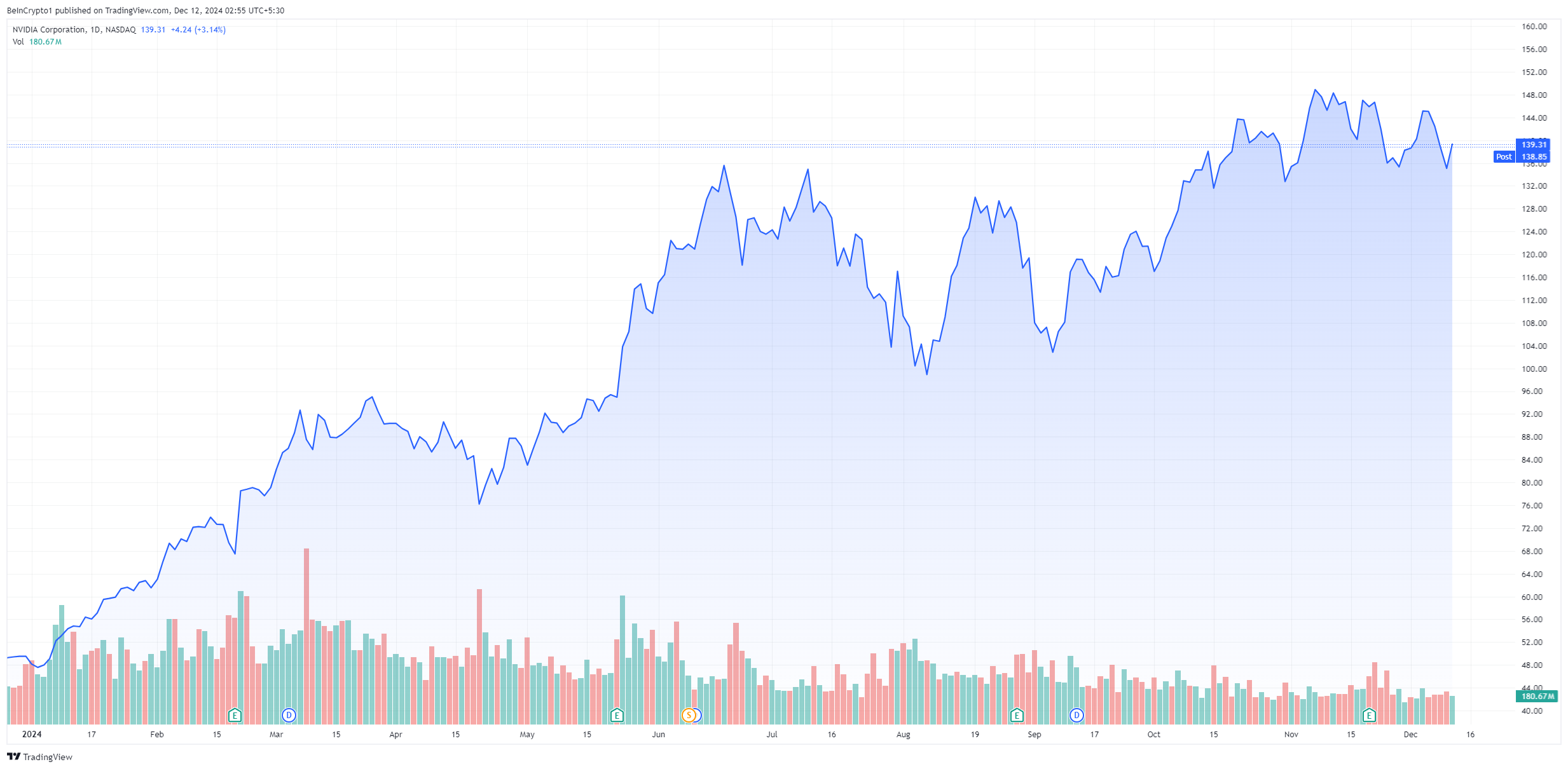 stock price keeps rising despite nvidia crypto lawsuit