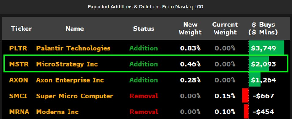 Expected Additions to Nasdaq 100