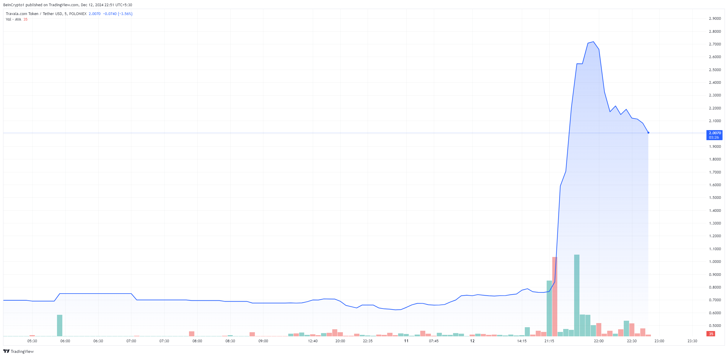 Travala’s AVA Token Surges 300% After CZ Disclosed Binance Investment