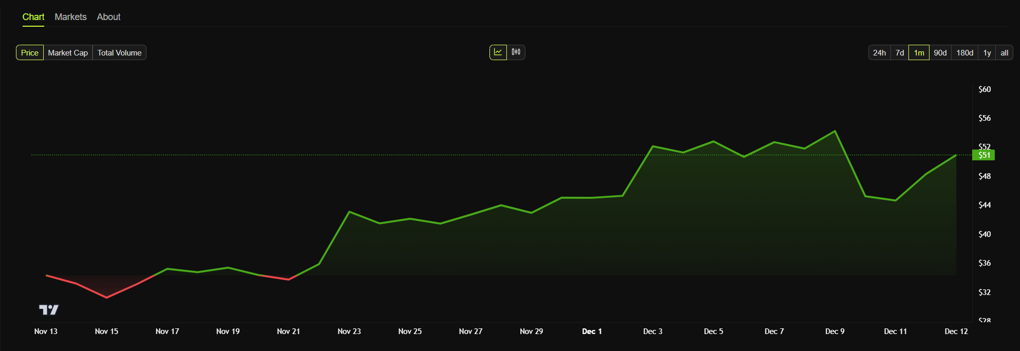 AVAX Monthly Price Chart