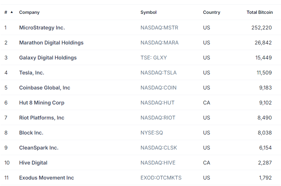 Public Companies With Most Bitcoin Holdings