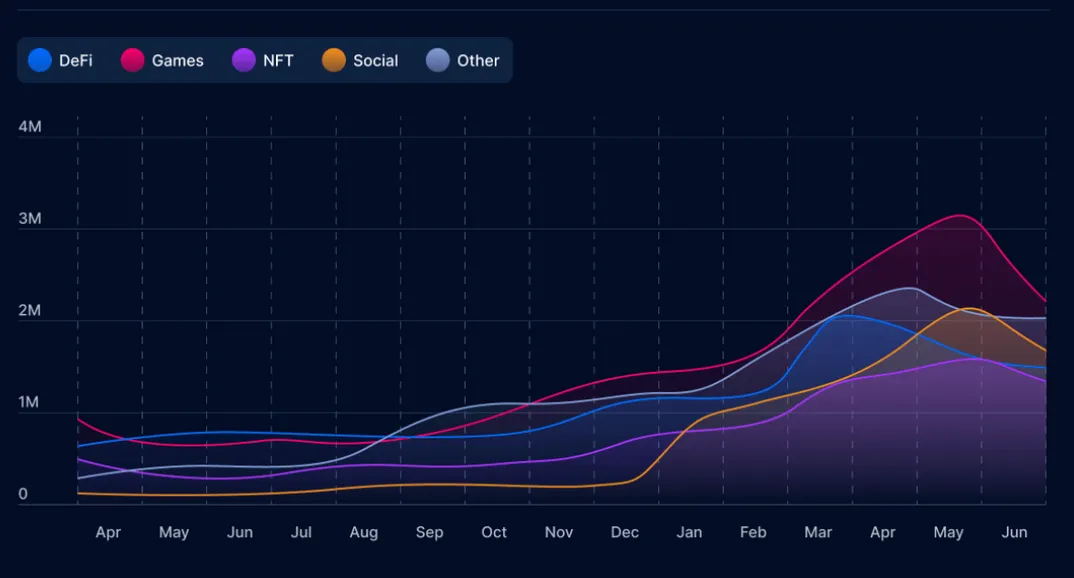 web3 gaming stats q2 2024