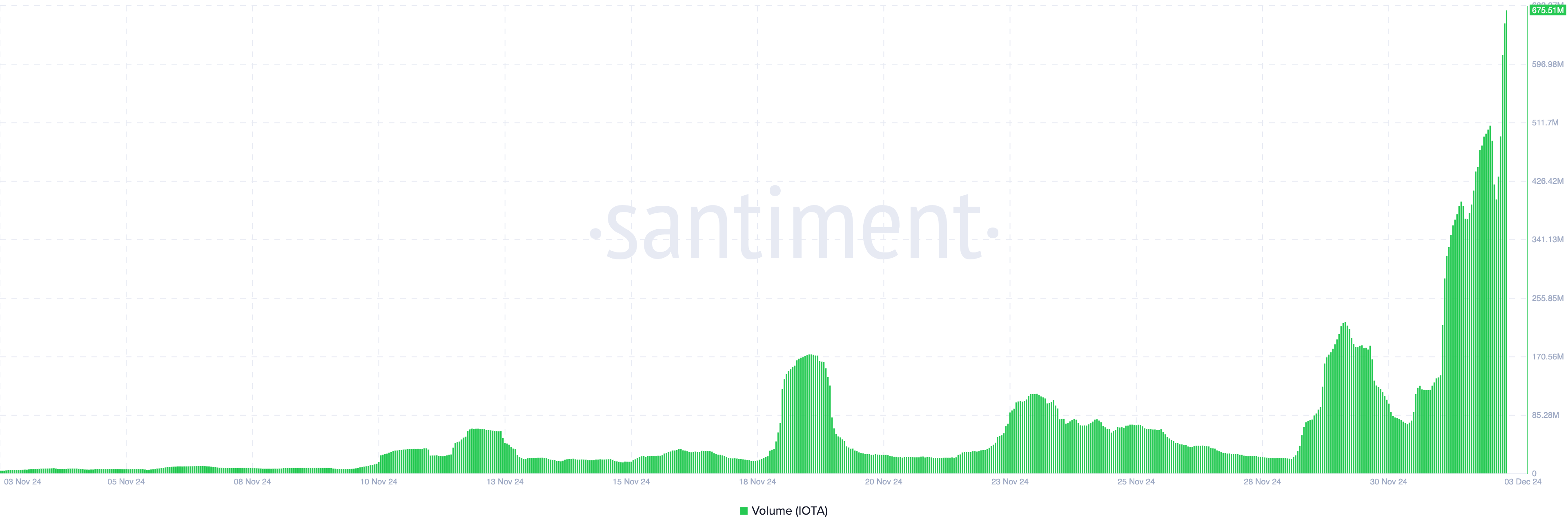 IOTA volume increases