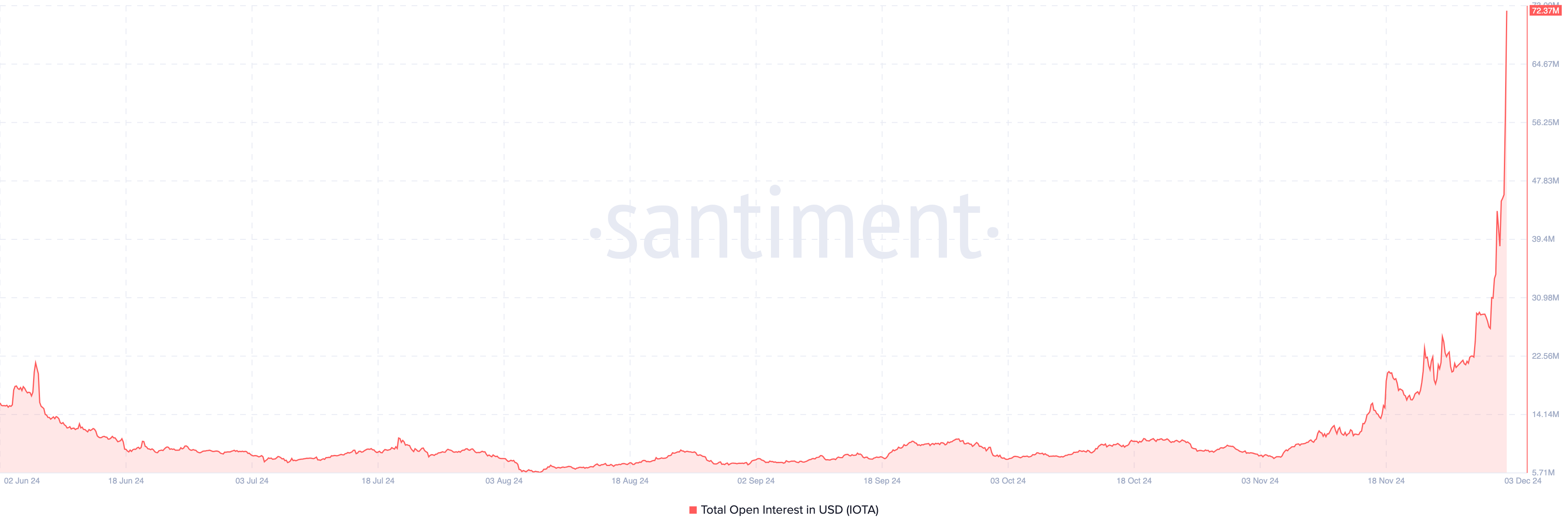 IOTA open interest rises