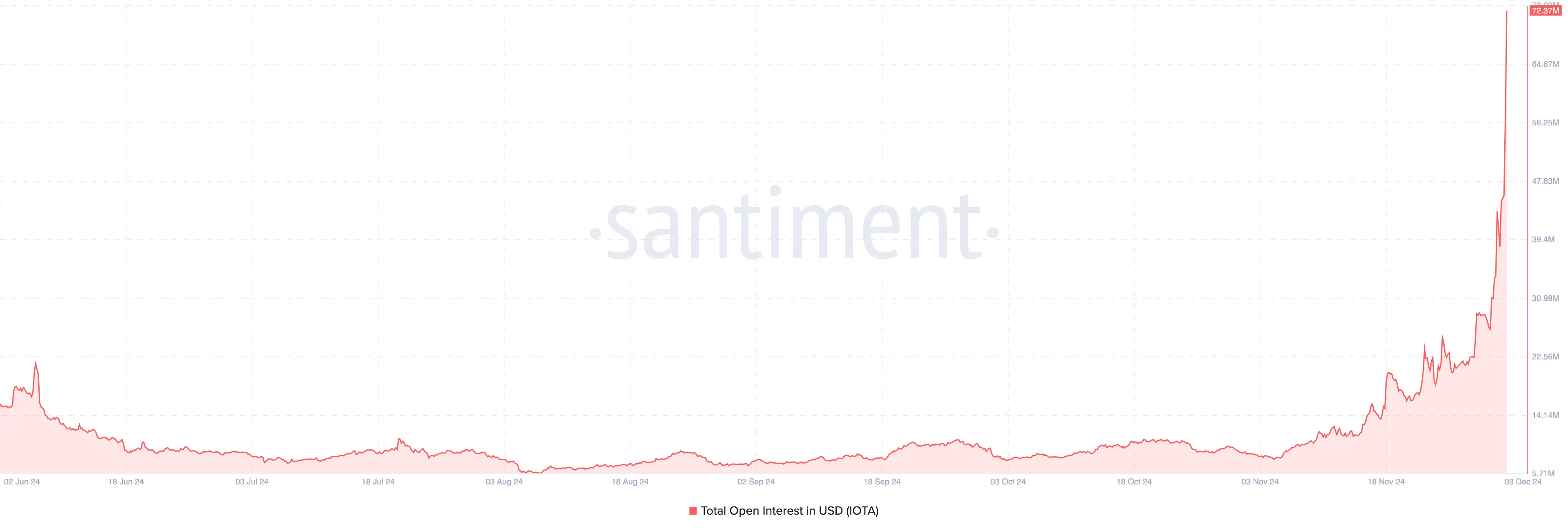 IOTA open interest rises