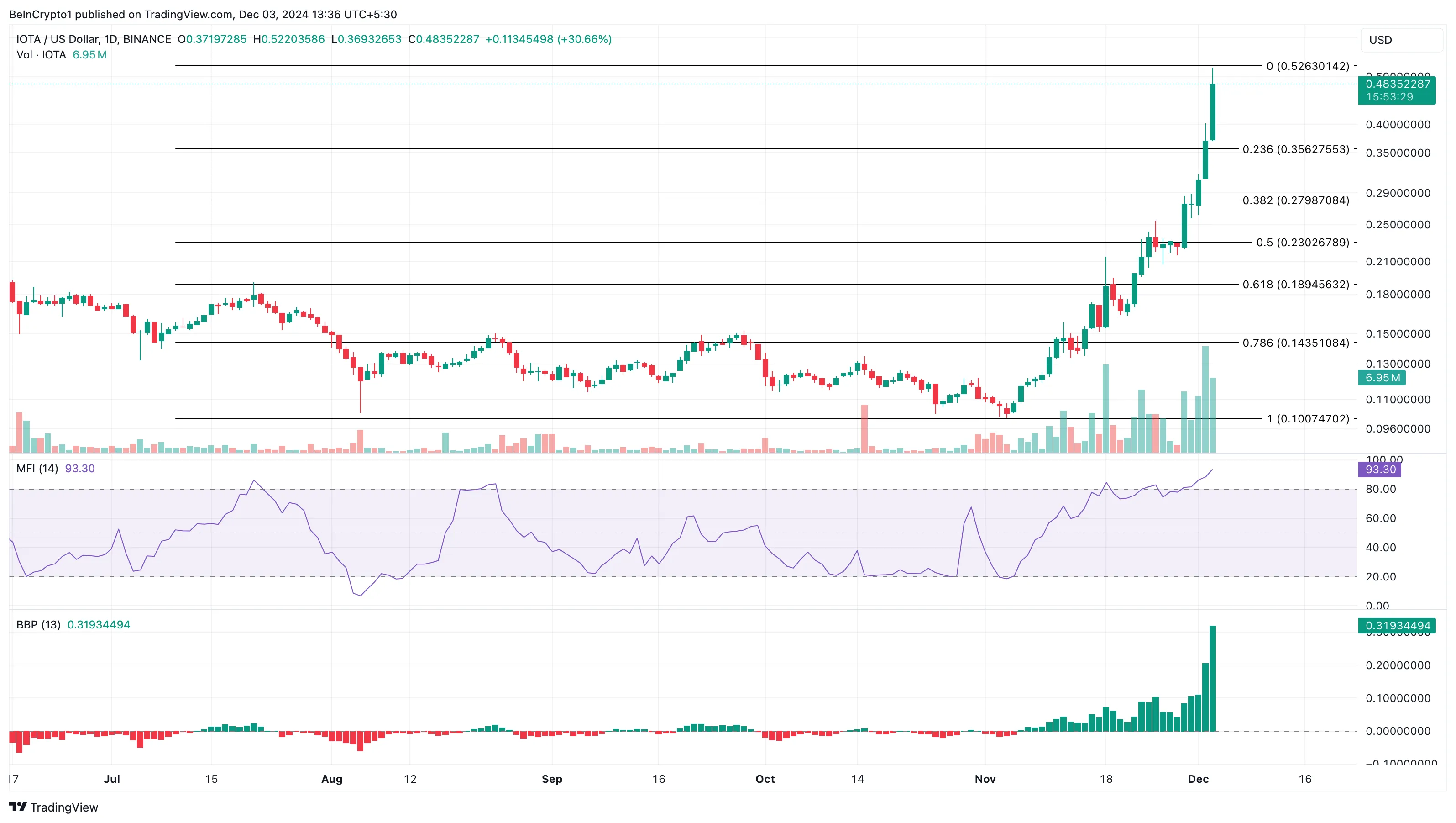 IOTA price analysis