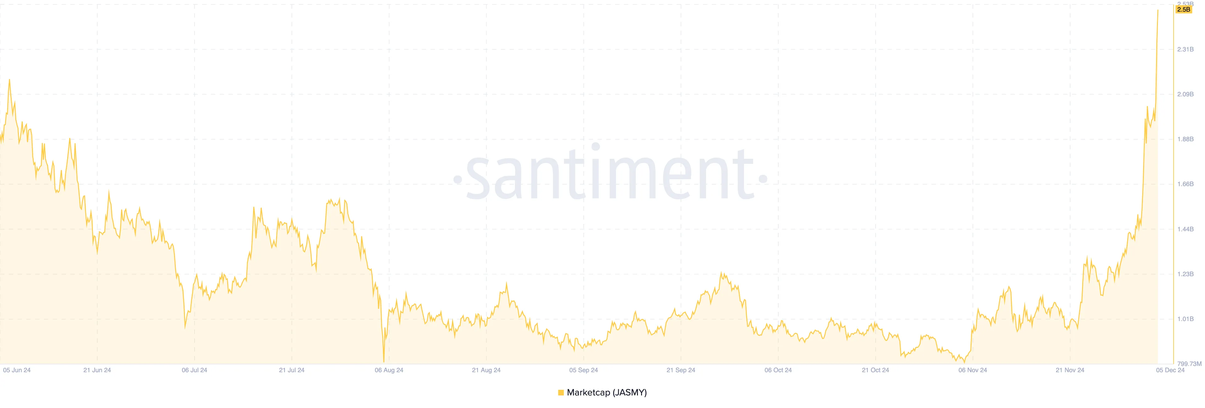 JASMY market capitalization