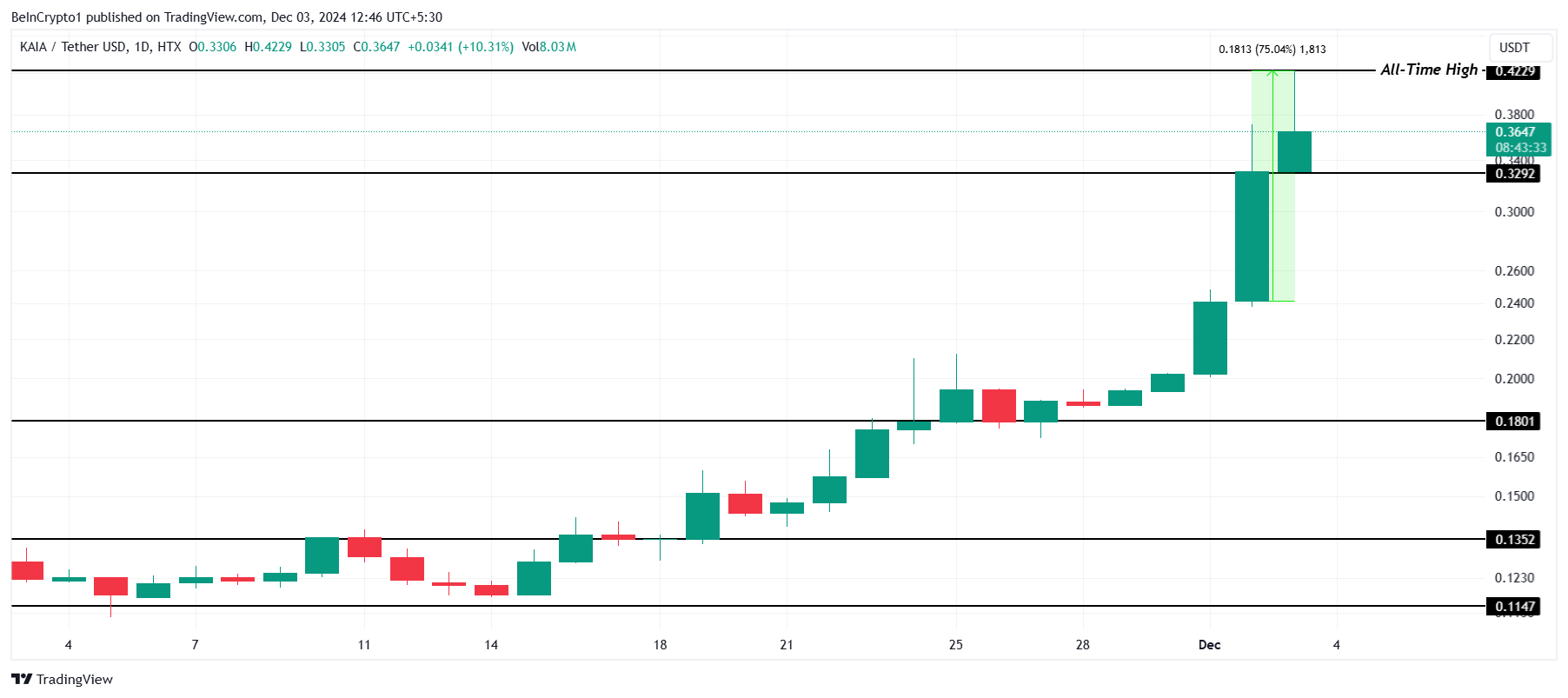 KAIA price analysis. 