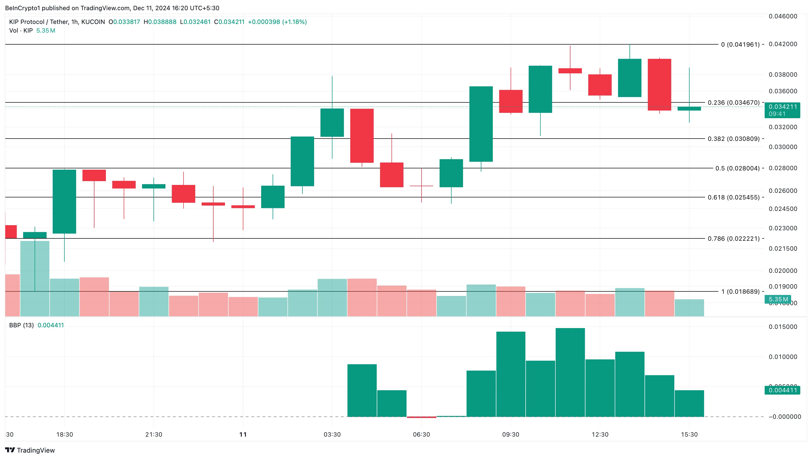 KIP trending altcoins today