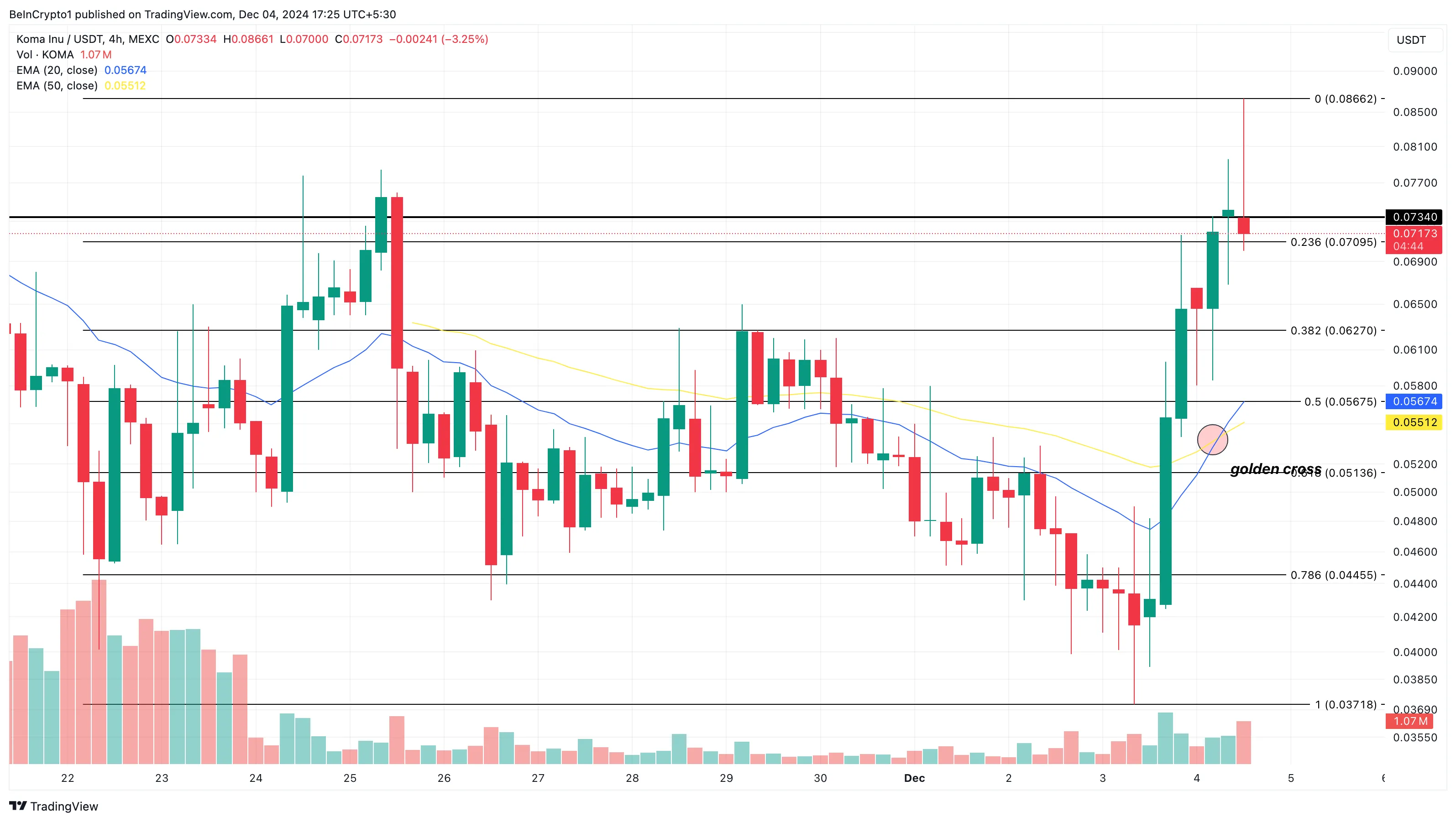 KOMA price analysis