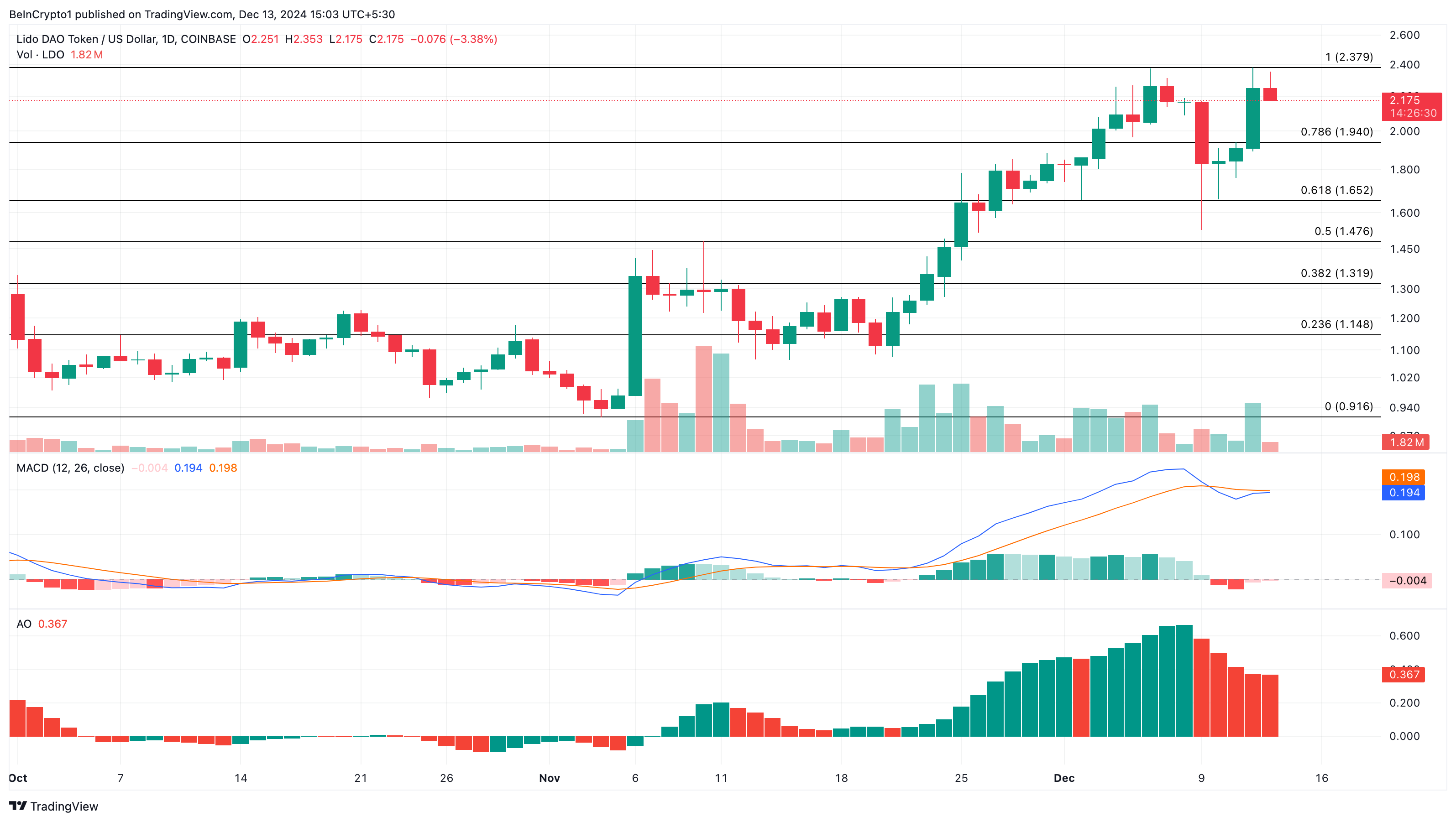 LDO price analysis