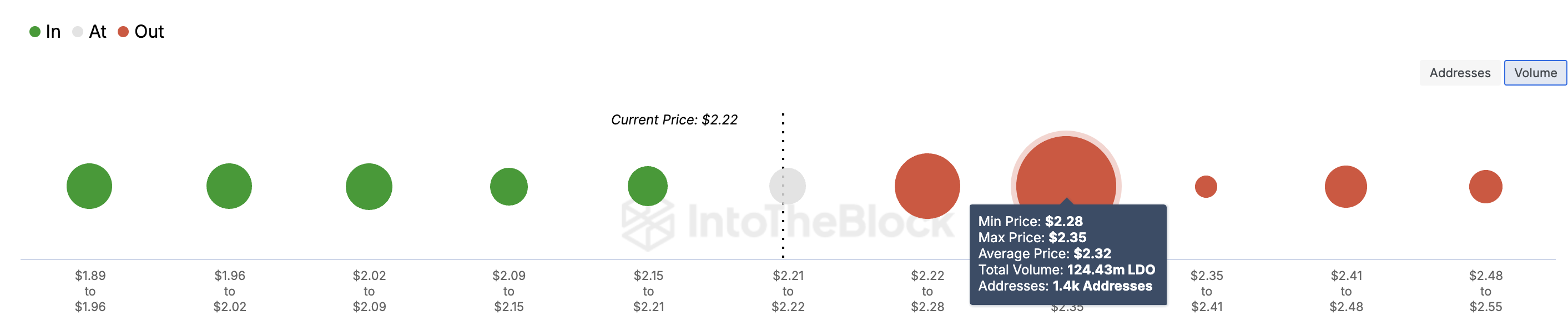 Lido price on-chain support