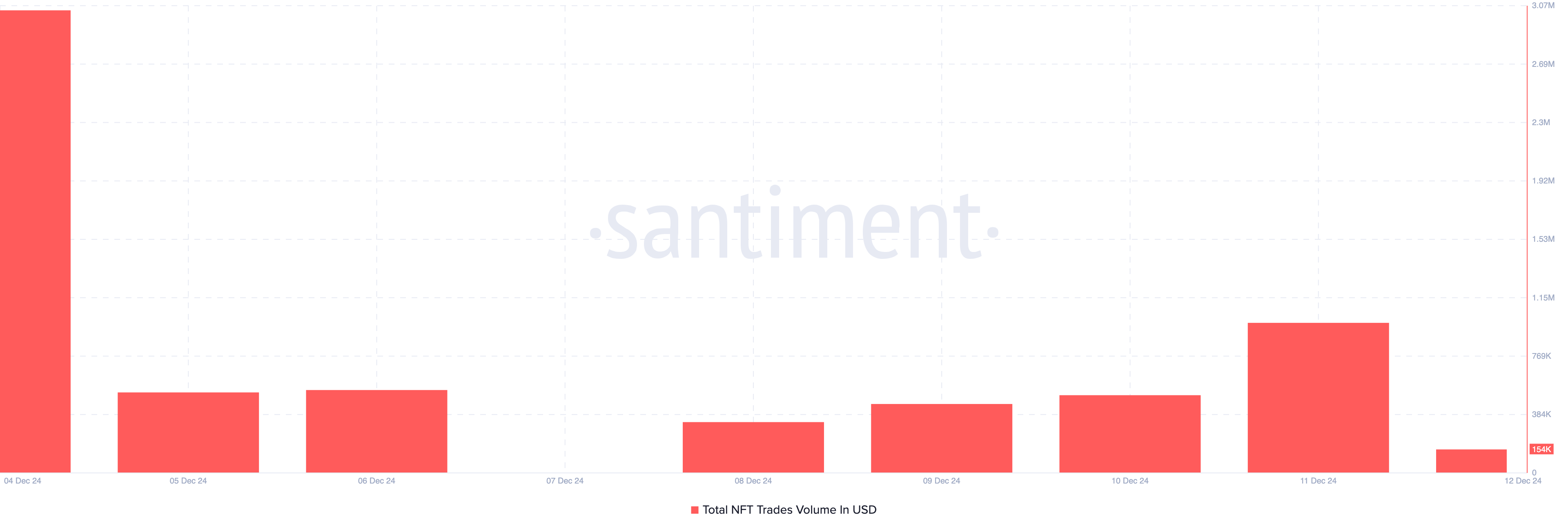 Volume degli scambi NFT di Magic Eden