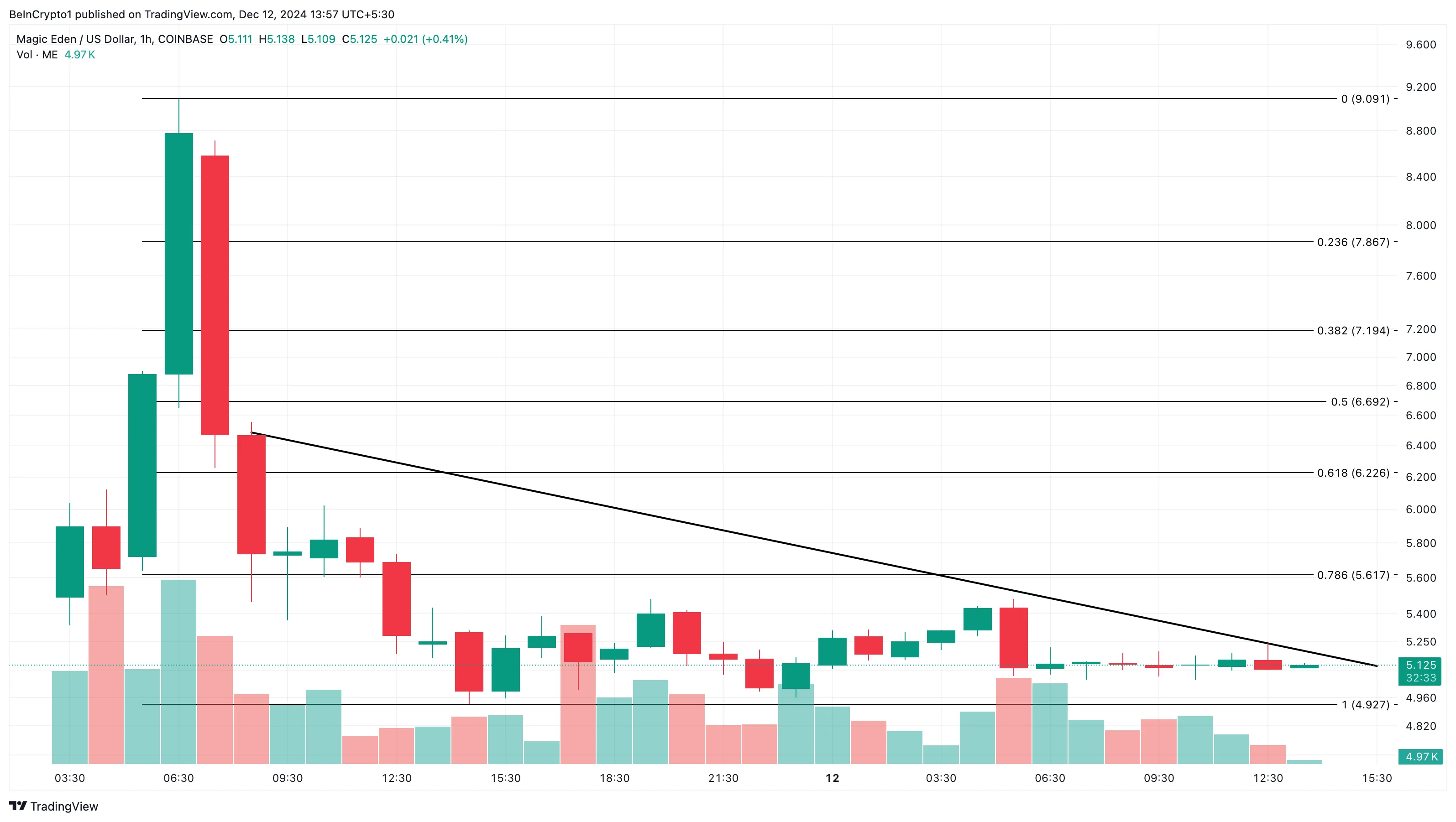 ME price analysis
