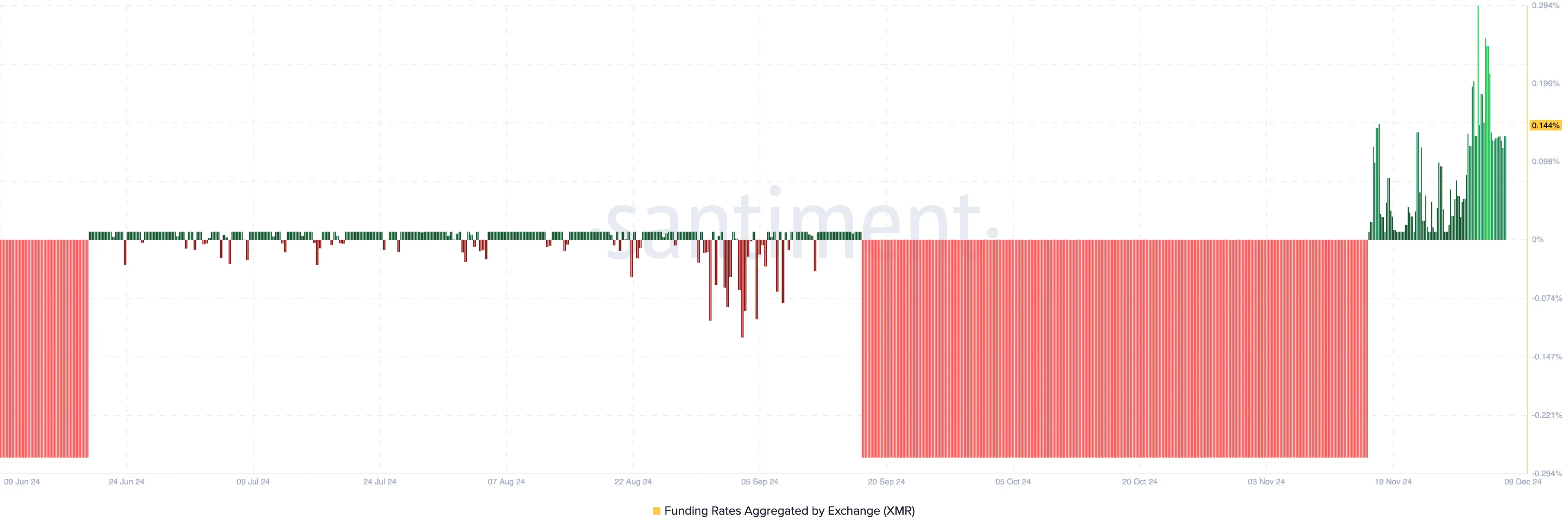 XMR traders bullish