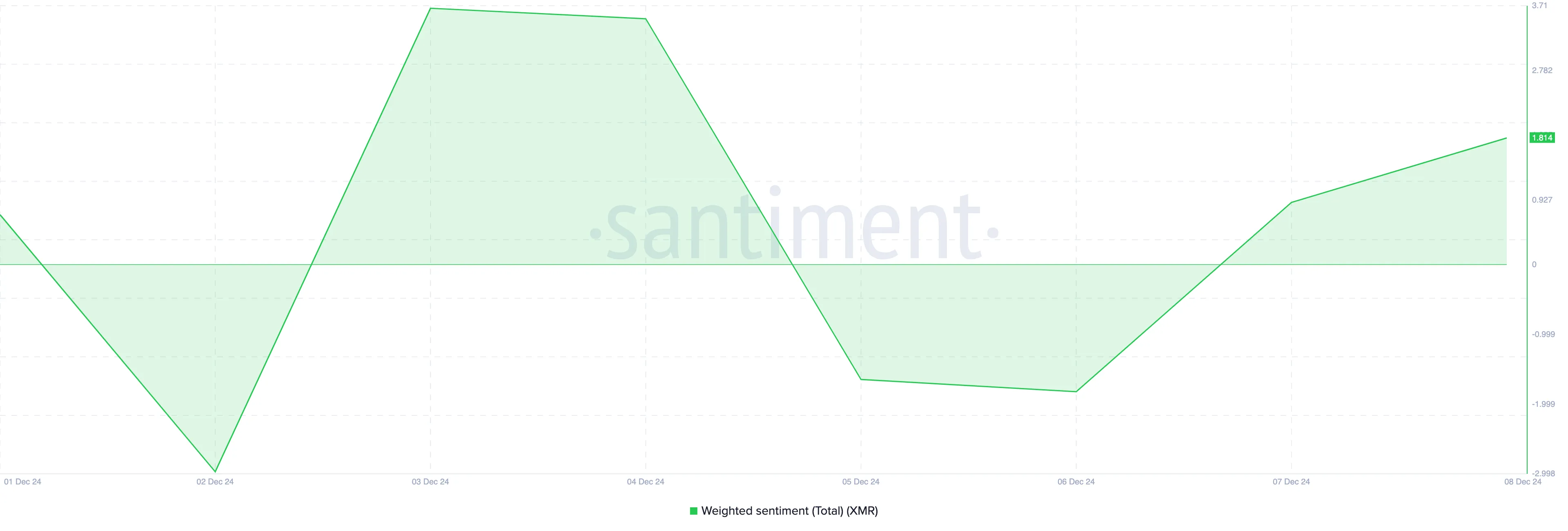 Monero (XMR) bullish sentiment