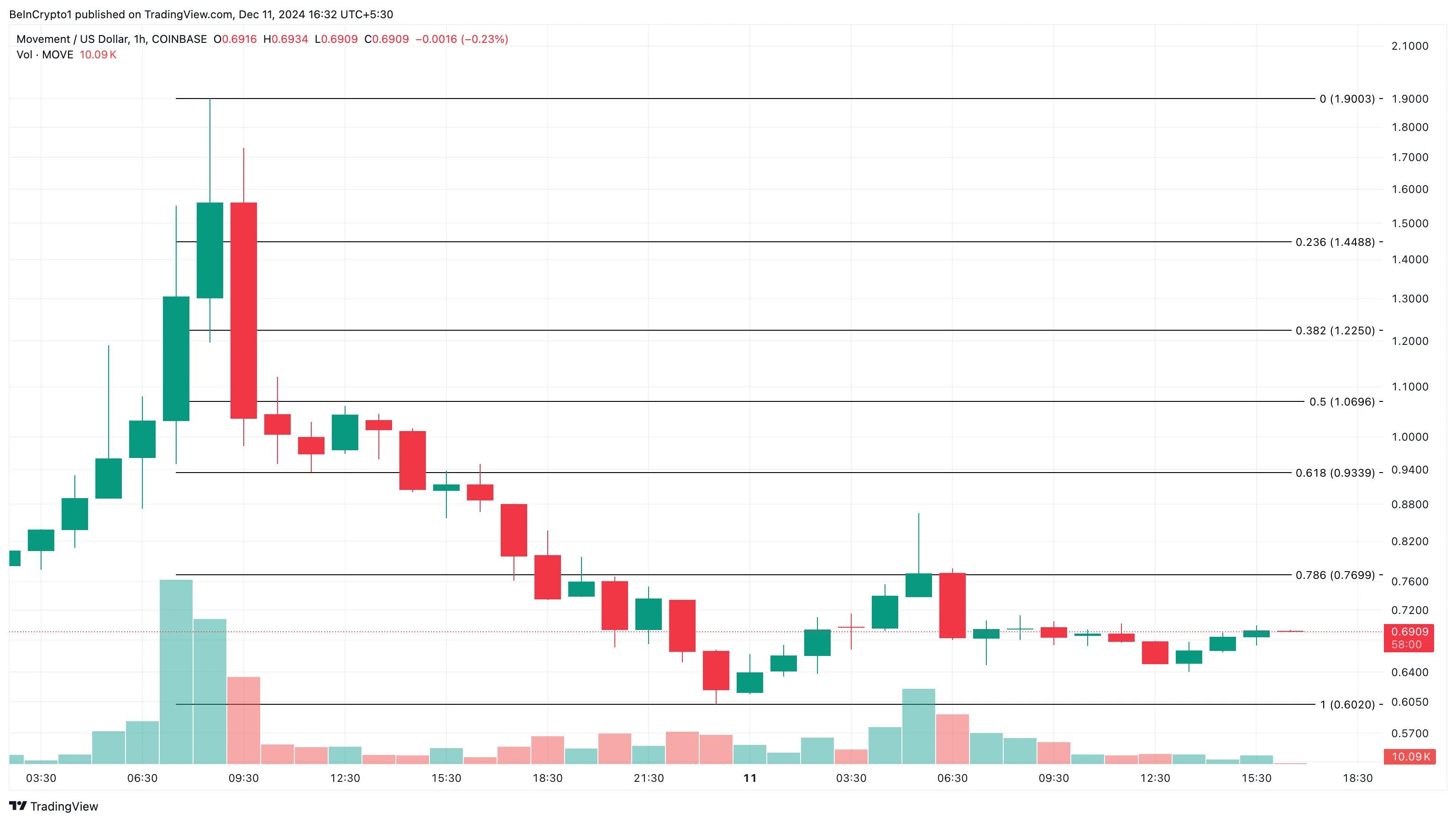 MOVE price analysis