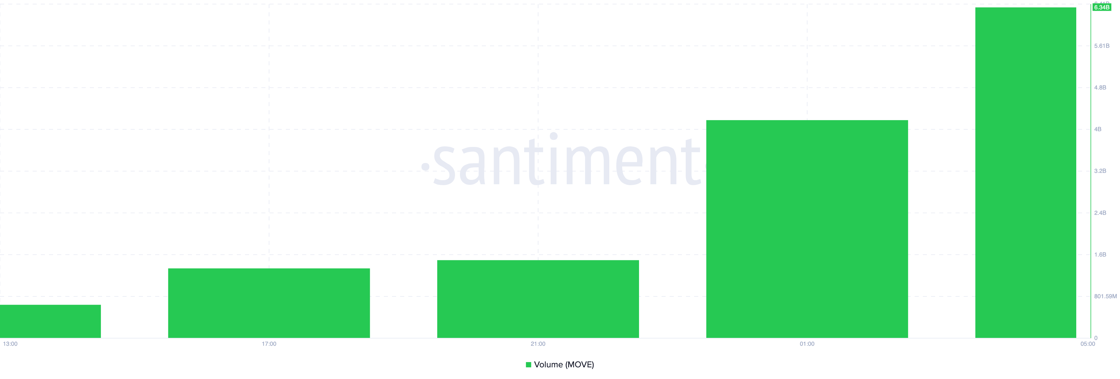 Movement volume increases