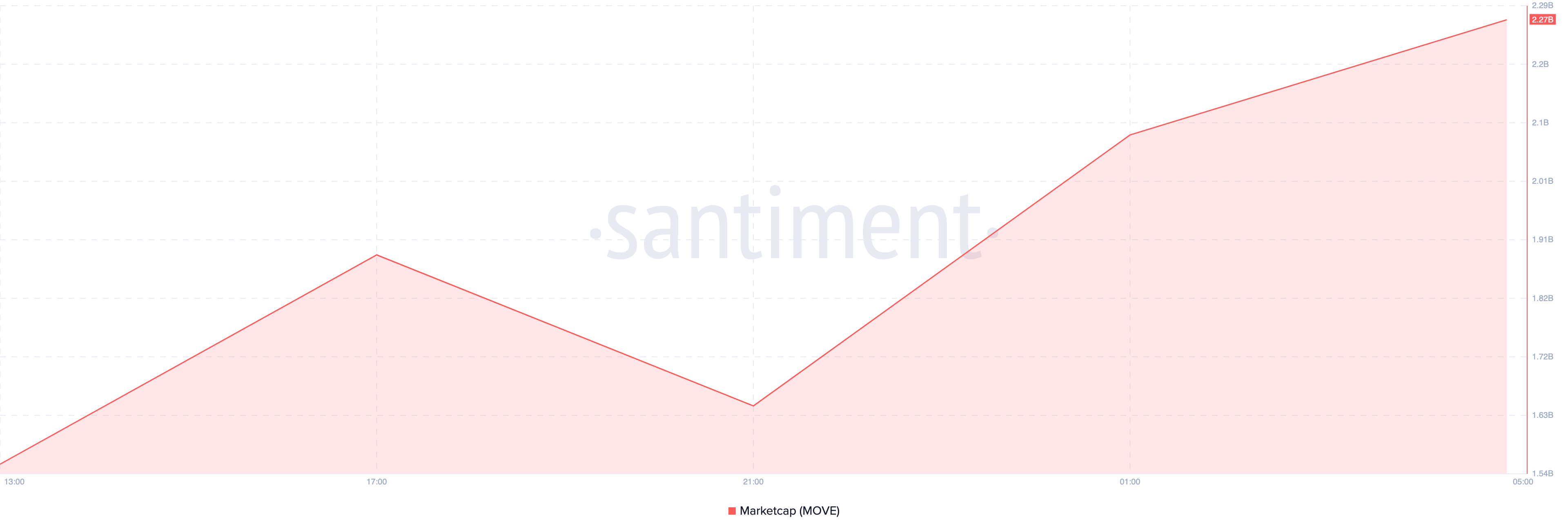 Movement market cap