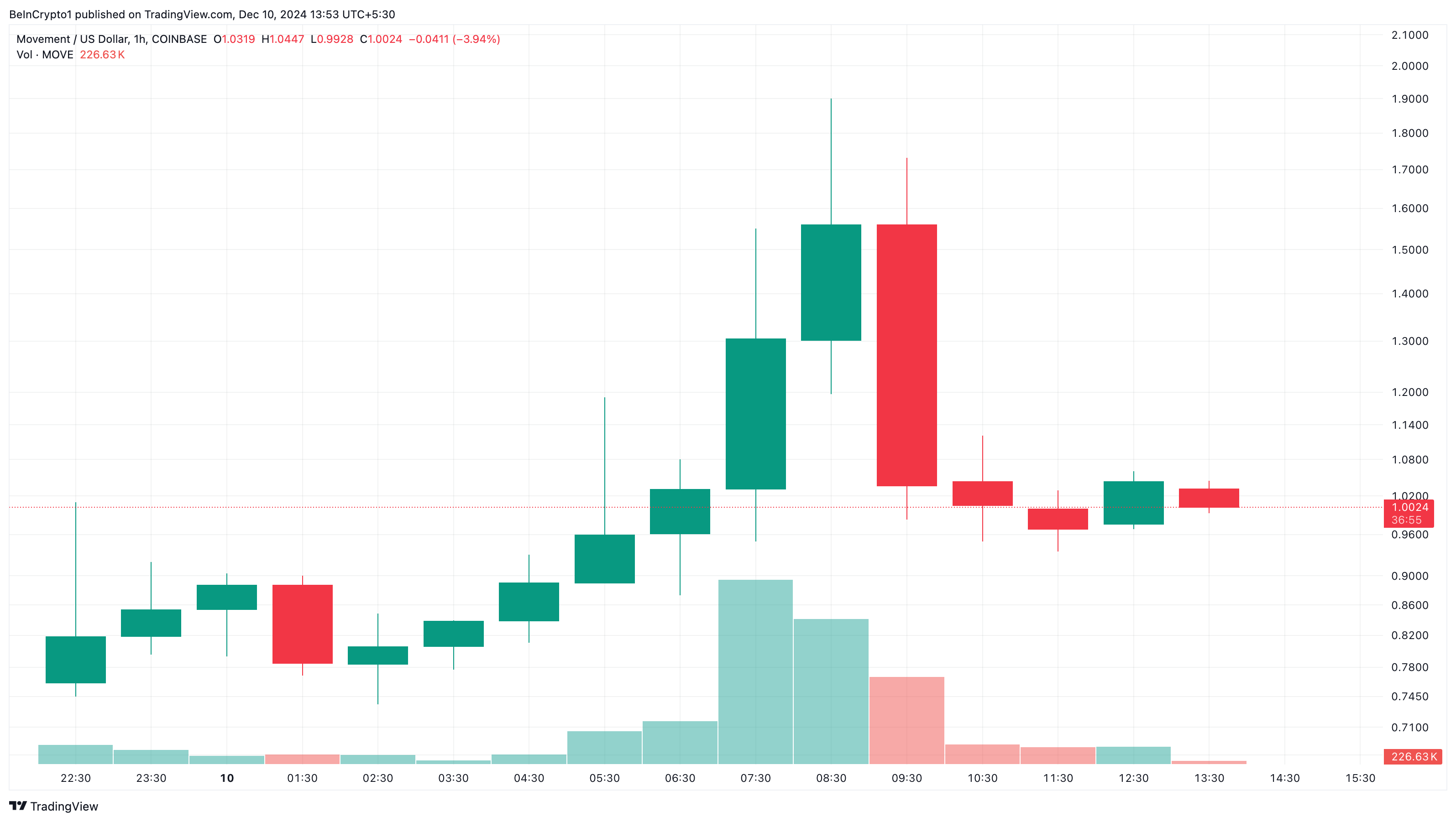 MOVE  token price analysis