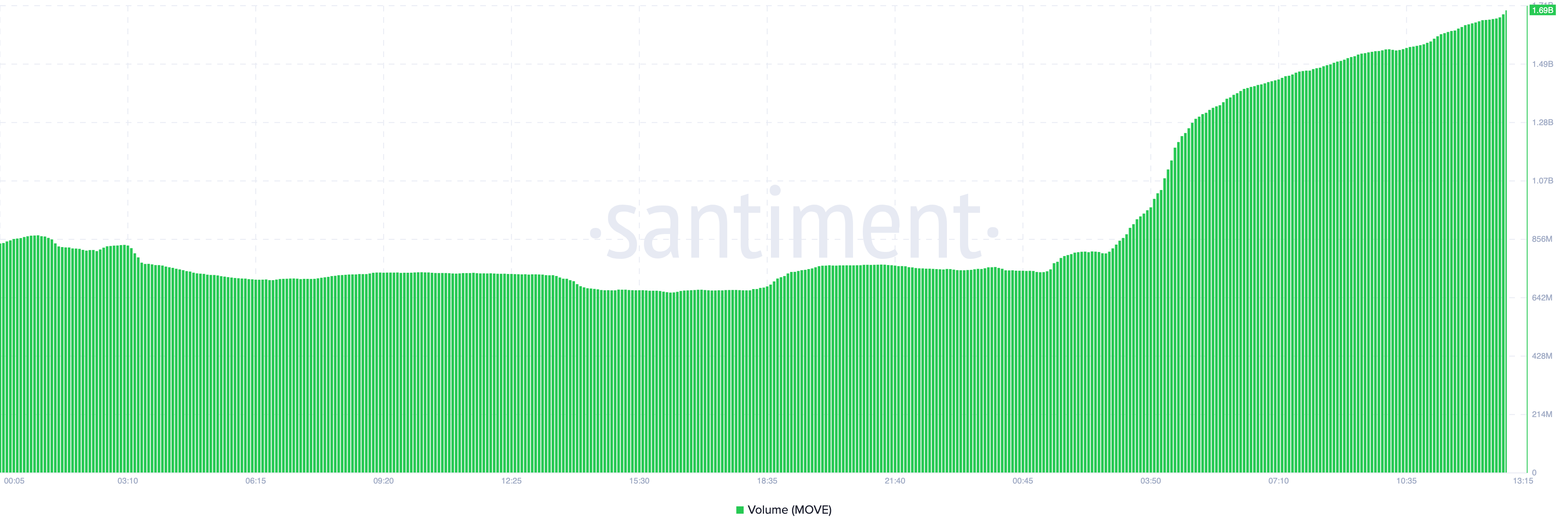 MOVE Token Rallies 25% to Become Top Performing Altcoin — Here’s Why