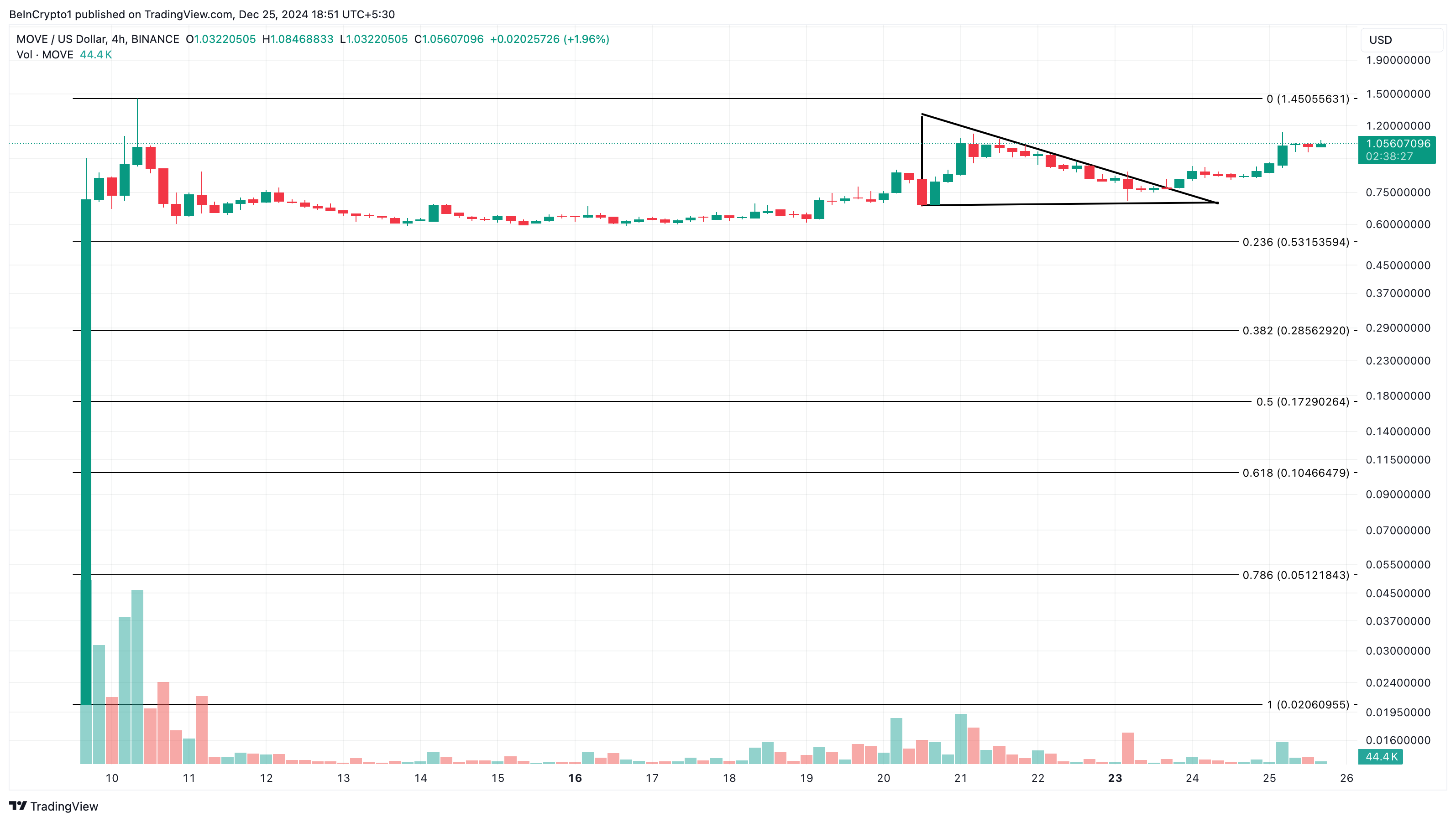 MOVE price analysis