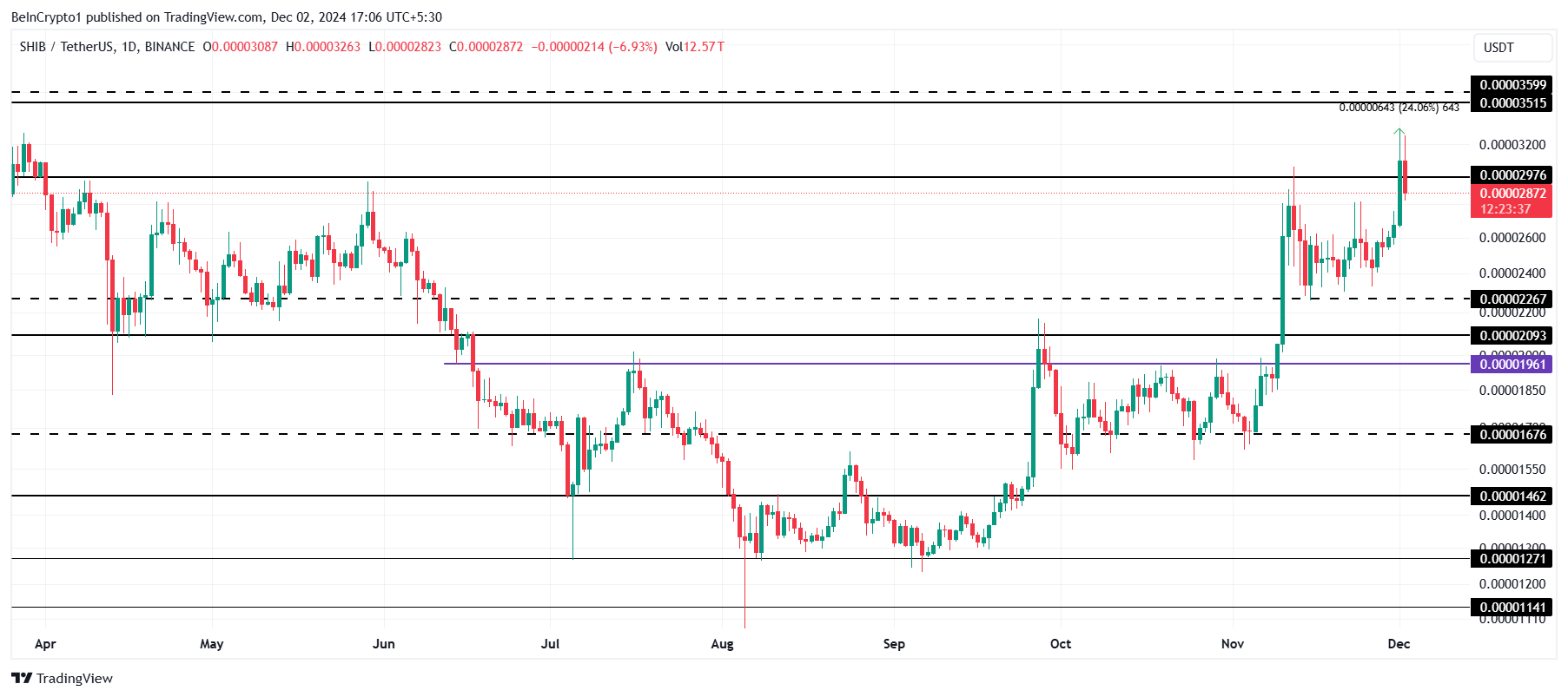 Shiba Inu Price Analysis. 