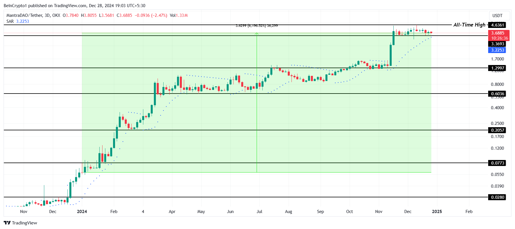  OM Price Analysis. 