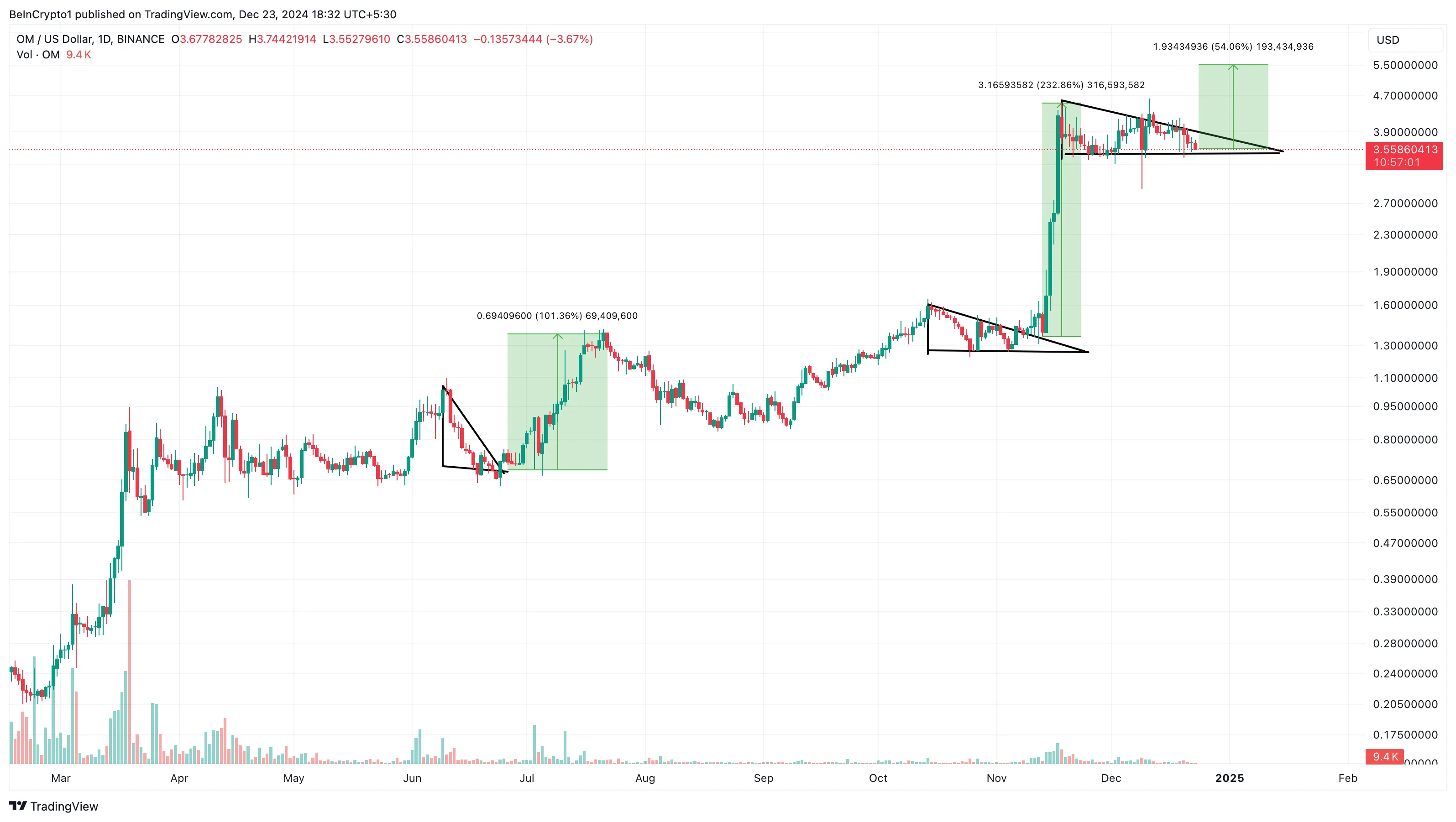 MOG  price analysis