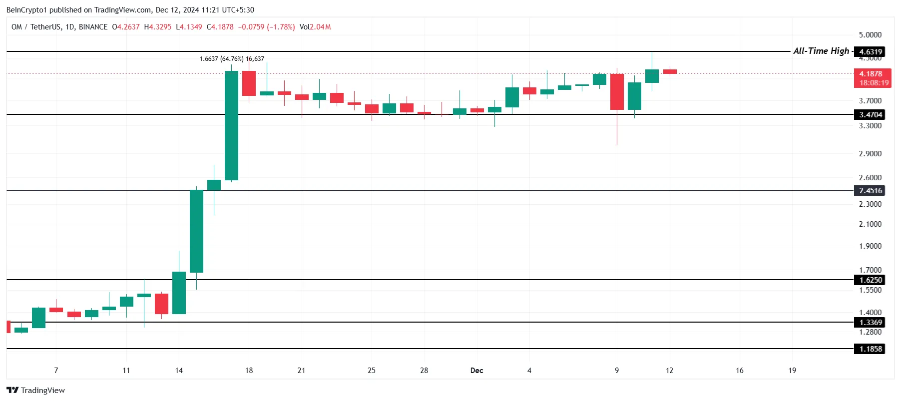 OM Price Analysis. 