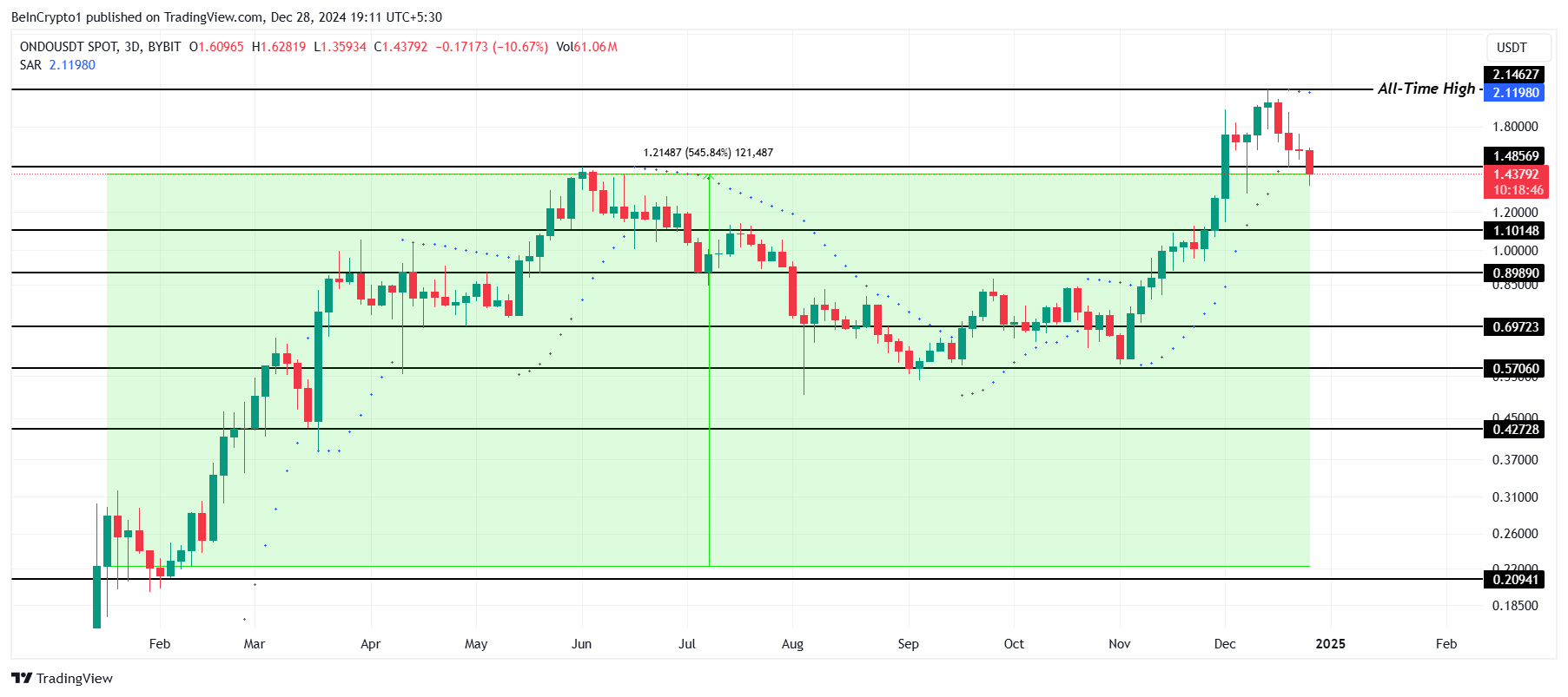  ONDO Price Analysis. 