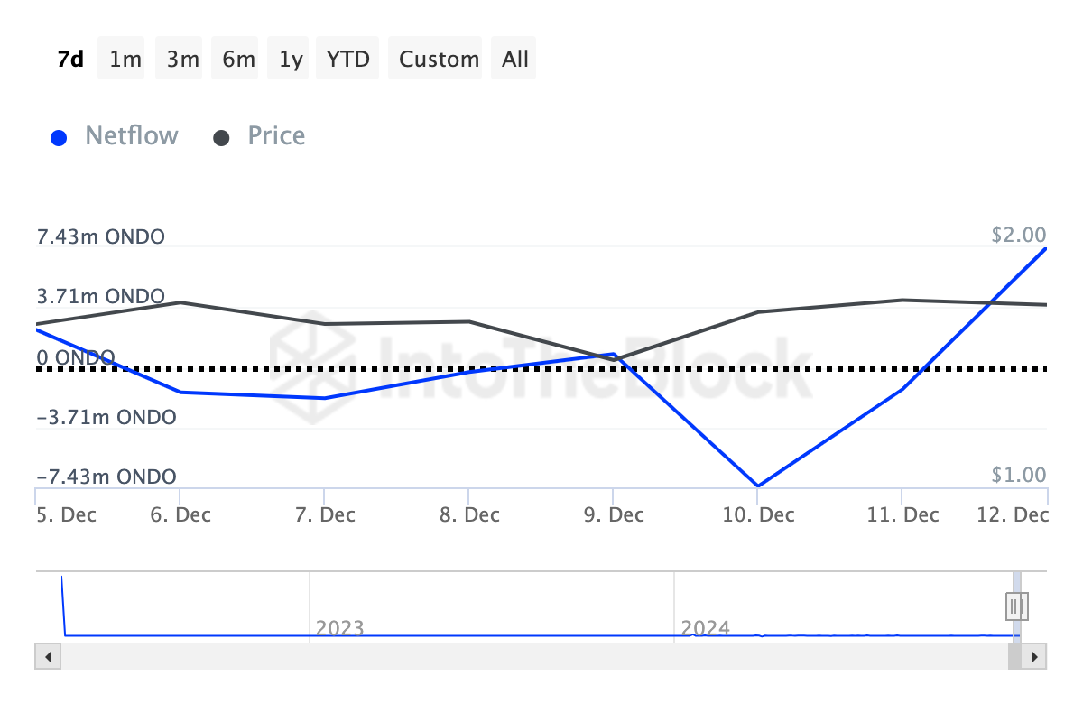 ONDO crypto whales accumulation