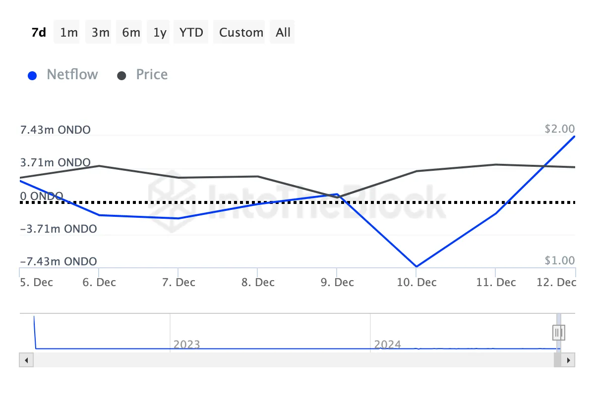 ONDO crypto whales accumulation