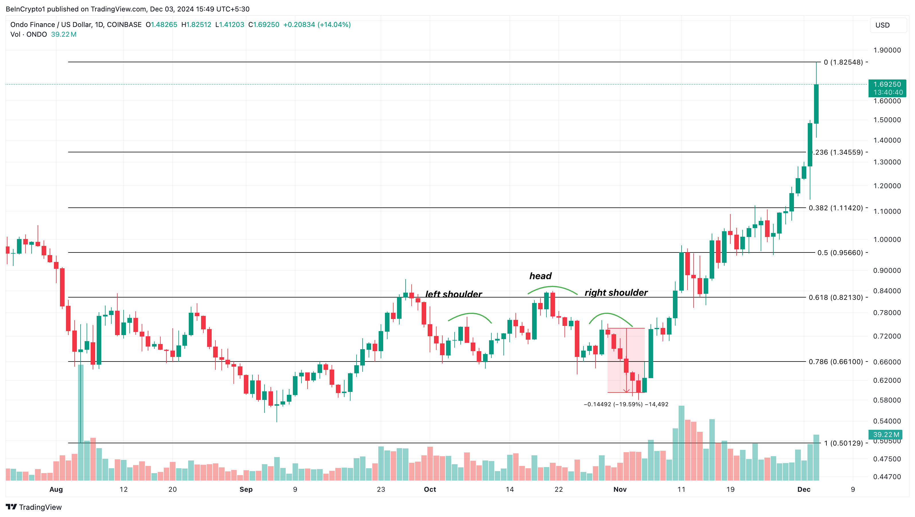 ONDO price analysis trending altcoins