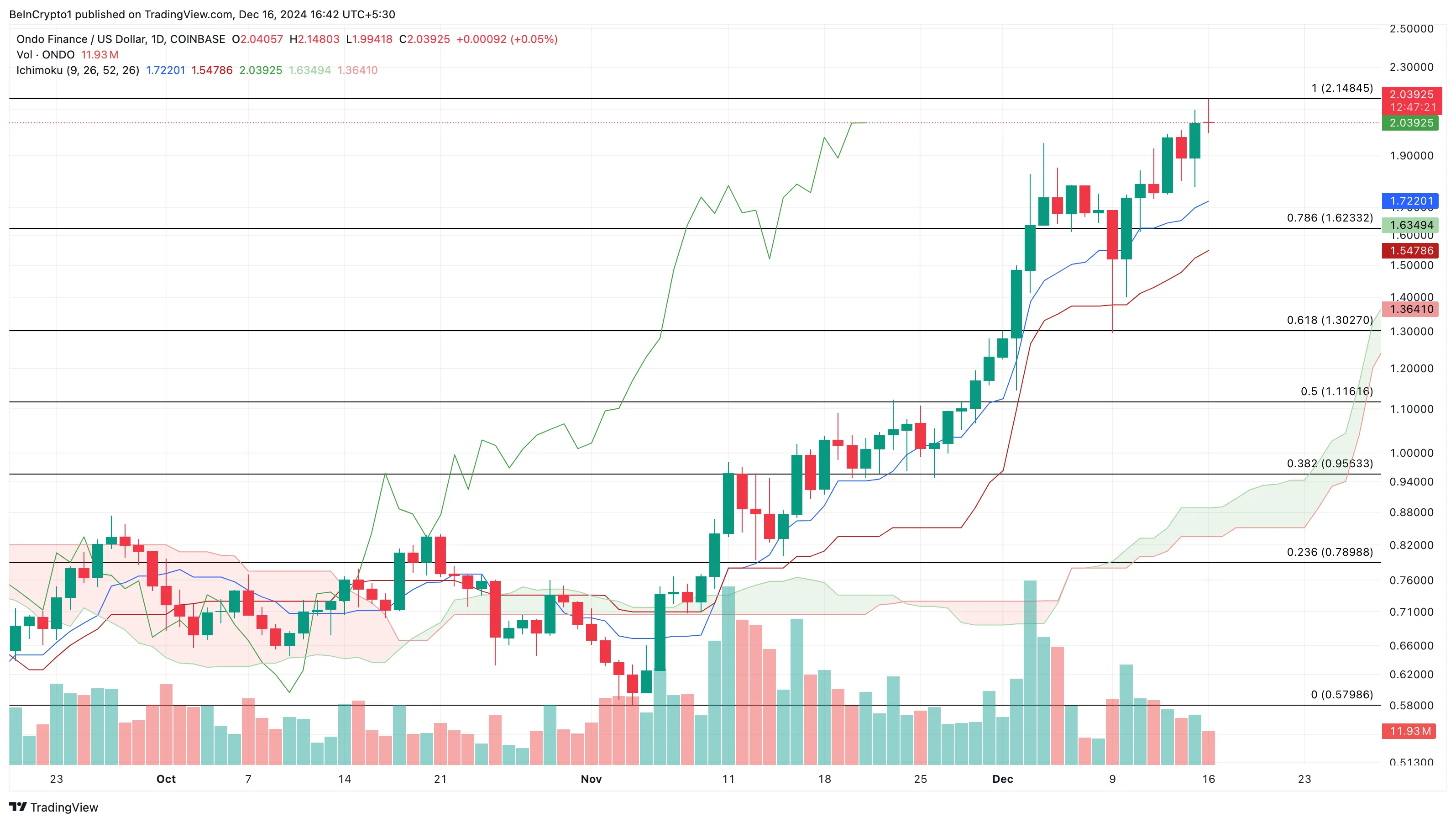 ONDO price analysis